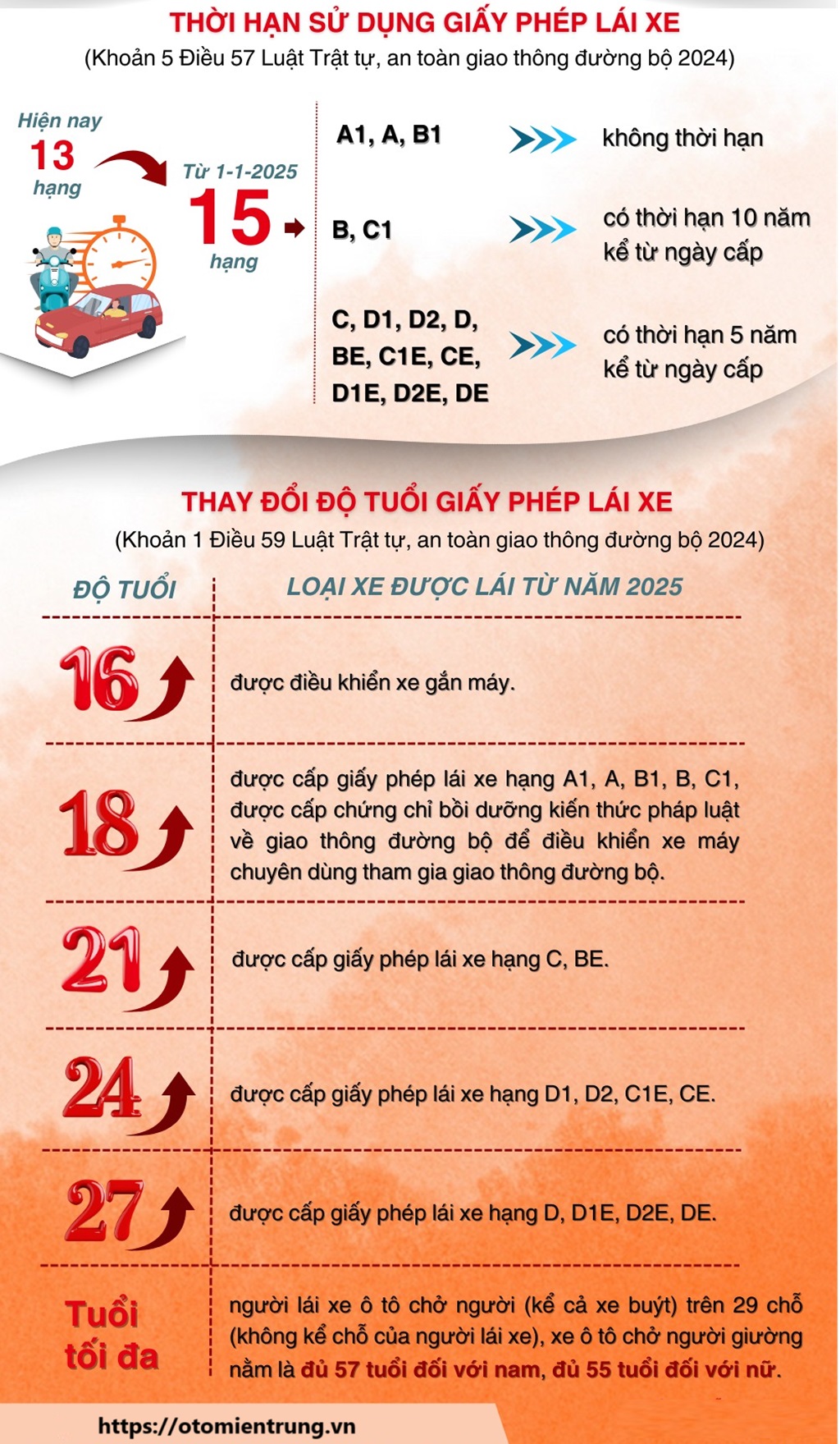 QUY ĐỊNH TUỔI LÁI XE: CHƯA ĐỦ TUỔI LÁI XE PHẠT BAO NHIÊU? 3 Độ tuổi được phép lái xe ô tô được quy định tại Điều 59 Luật Trật tự an toàn Giao thông đường bộ 2024.