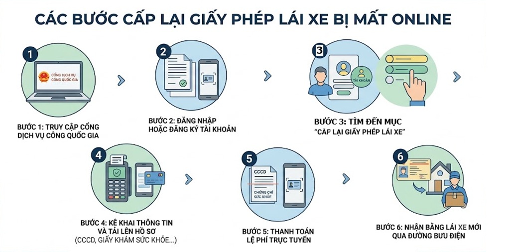 Thủ tục cấp lại giấy phép lái xe bị mất mới nhất 7